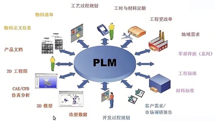 企業PLM信息系統實施及上線過程初探